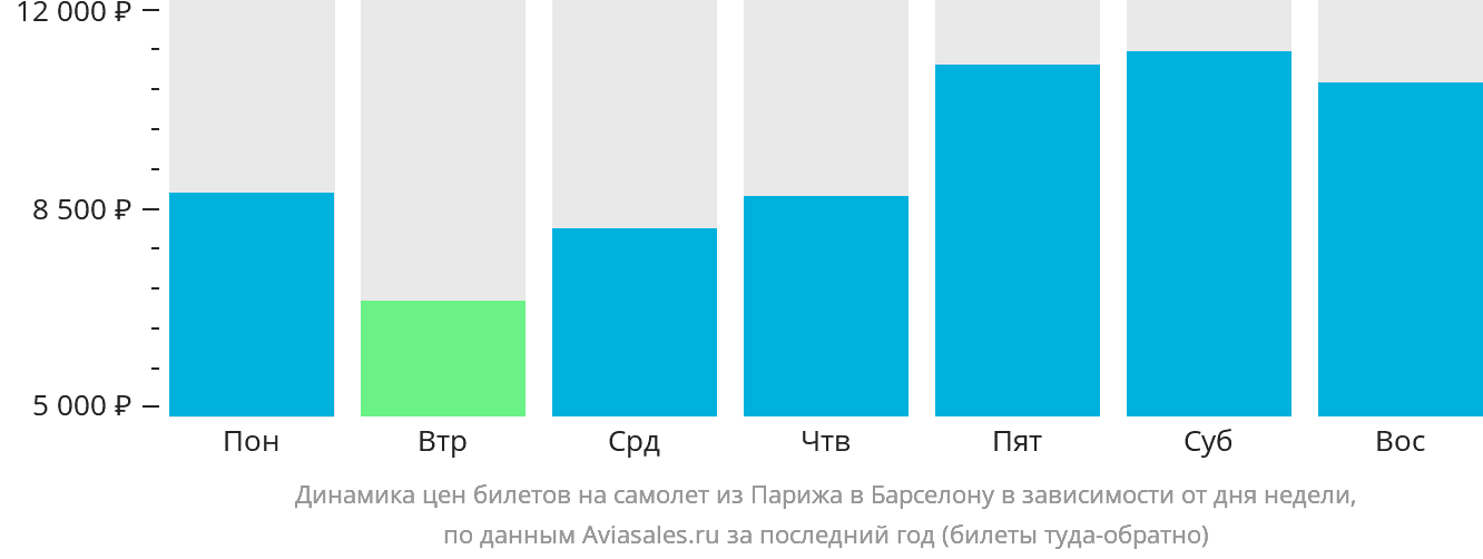Динамика цен билетов на самолёт из Парижа в Барселону в зависимости от дня недели
