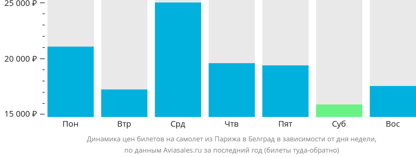 Динамика цен билетов на самолёт из Парижа в Белград в зависимости от дня недели