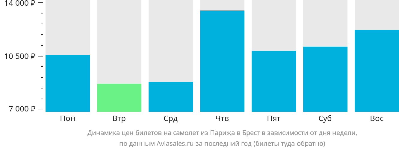 Динамика цен билетов на самолёт из Парижа в Брест (Франция) в зависимости от дня недели