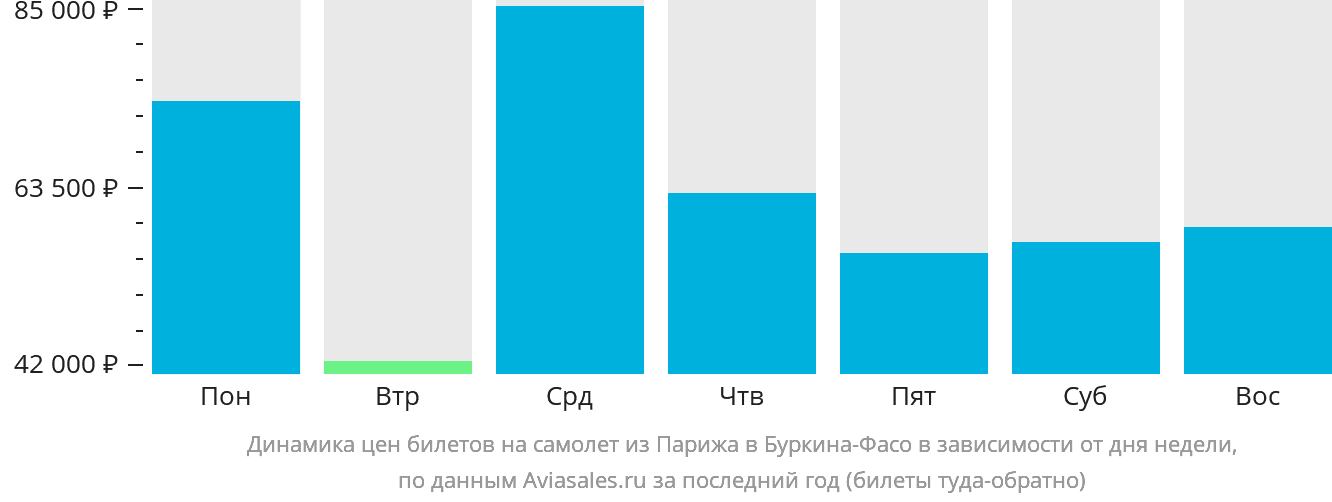 Динамика цен билетов на самолёт из Парижа в Буркина-Фасо в зависимости от дня недели