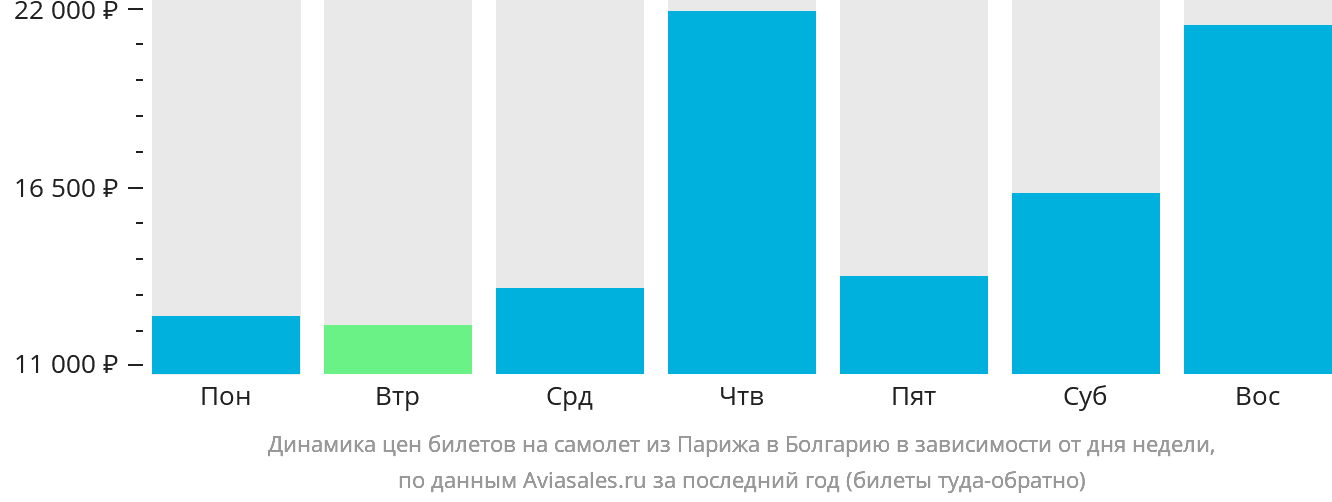 Динамика цен билетов на самолёт из Парижа в Болгарию в зависимости от дня недели