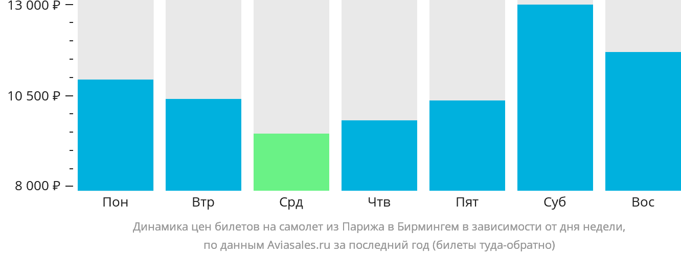 Динамика цен билетов на самолёт из Парижа в Бирмингем в зависимости от дня недели