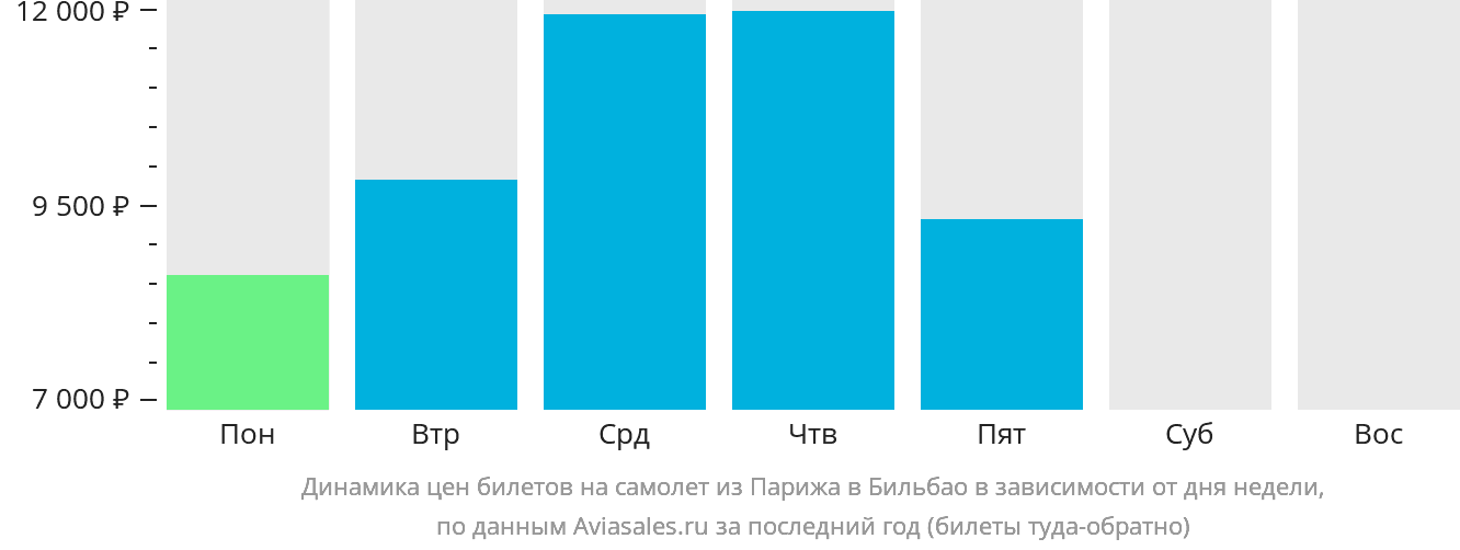 Динамика цен билетов на самолёт из Парижа в Бильбао в зависимости от дня недели