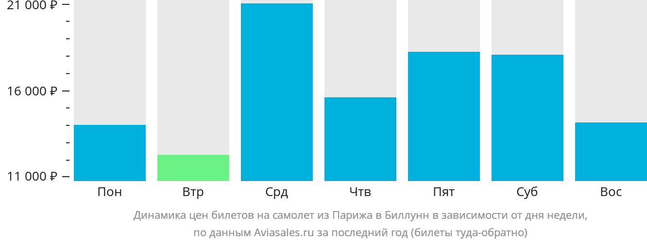 Динамика цен билетов на самолёт из Парижа в Биллунн в зависимости от дня недели