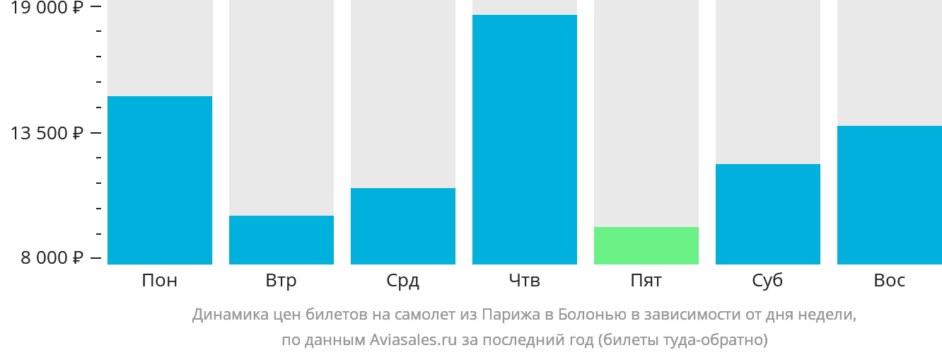 Динамика цен билетов на самолёт из Парижа в Болонью в зависимости от дня недели
