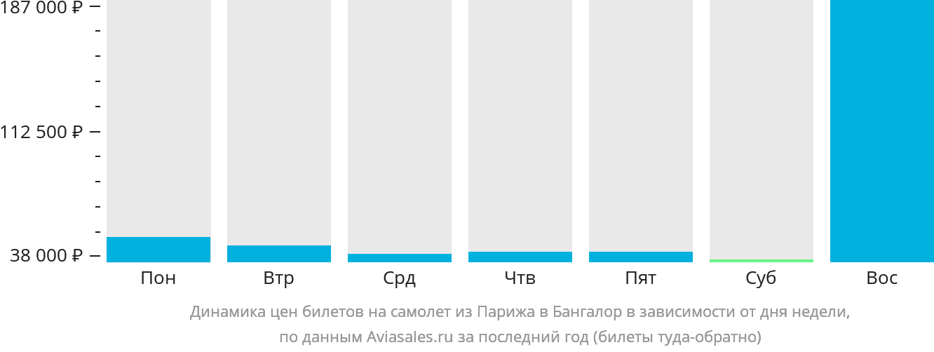 Динамика цен билетов на самолёт из Парижа в Бангалор в зависимости от дня недели