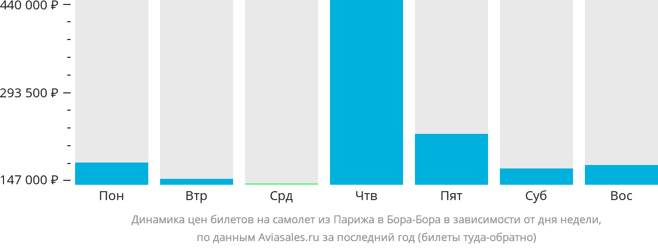 Динамика цен билетов на самолёт из Парижа в Бора-Бора в зависимости от дня недели