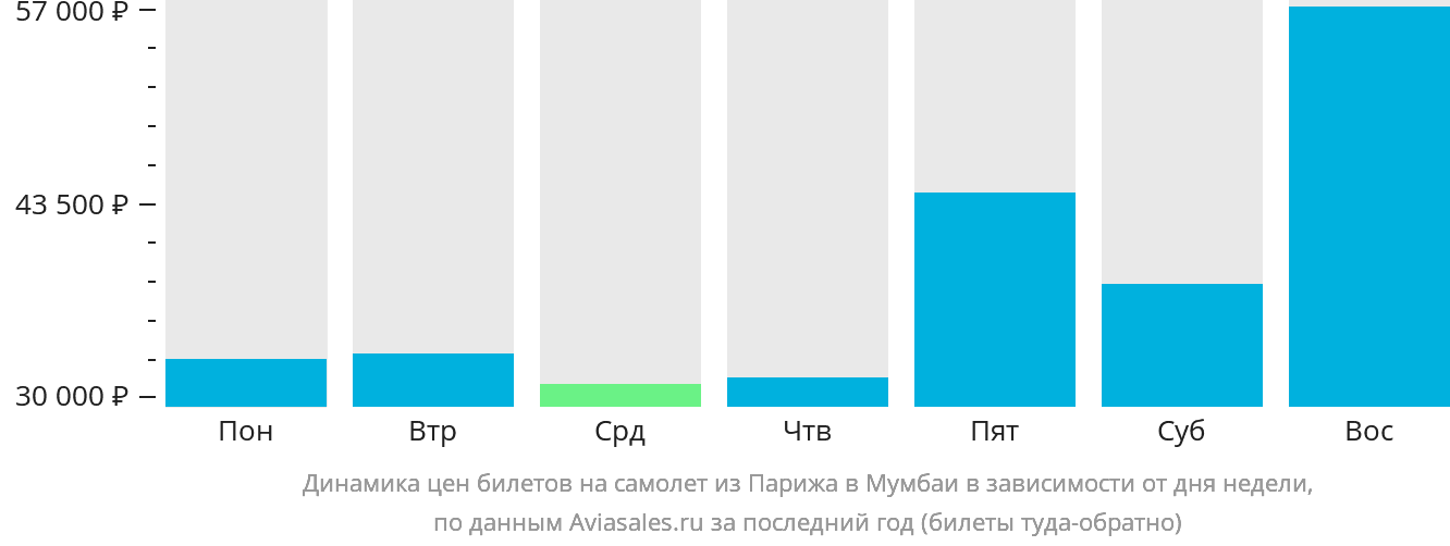 Динамика цен билетов на самолёт из Парижа в Мумбаи в зависимости от дня недели