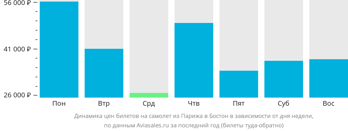 Динамика цен билетов на самолёт из Парижа в Бостон в зависимости от дня недели