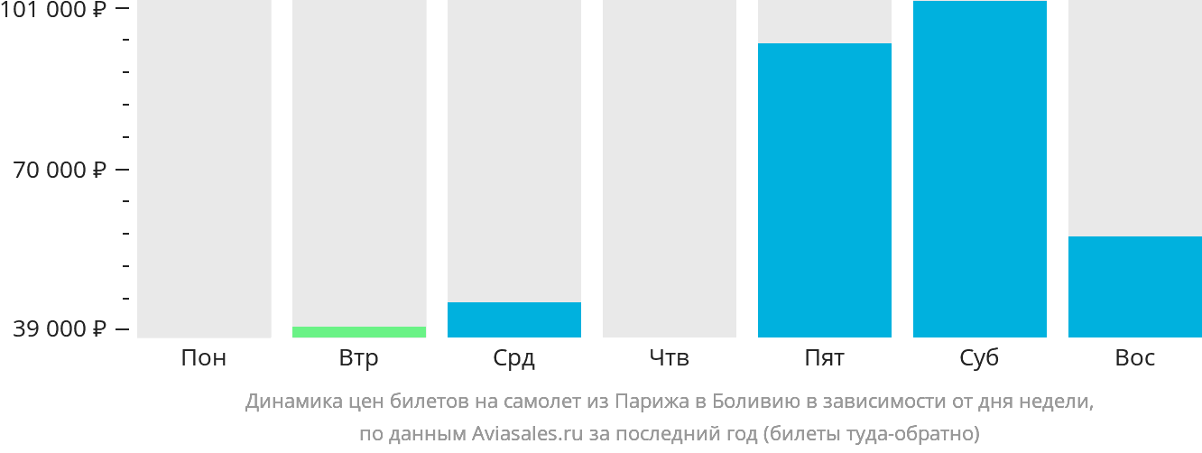 Динамика цен билетов на самолёт из Парижа в Боливию в зависимости от дня недели