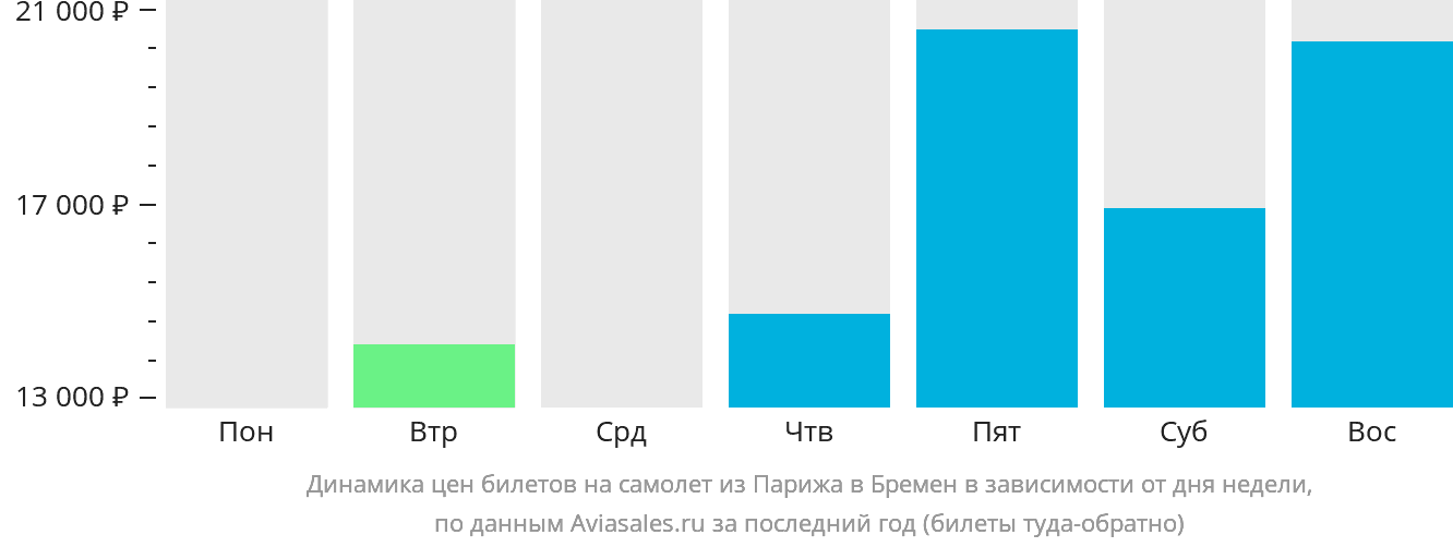 Динамика цен билетов на самолёт из Парижа в Бремен в зависимости от дня недели