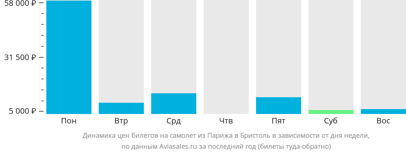 Динамика цен билетов на самолёт из Парижа в Бристоль в зависимости от дня недели