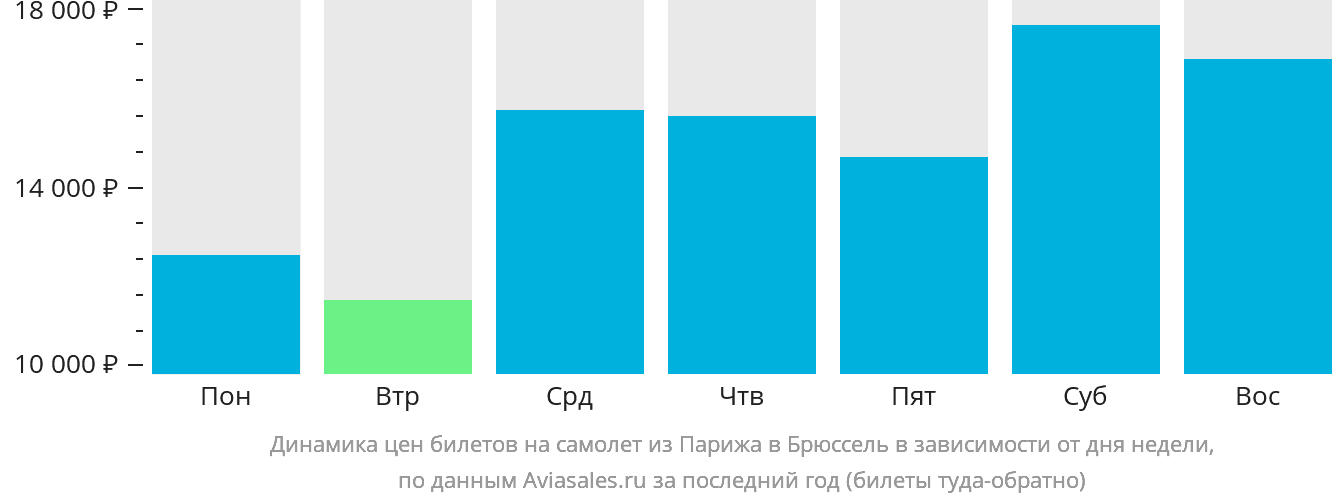 Динамика цен билетов на самолёт из Парижа в Брюссель в зависимости от дня недели