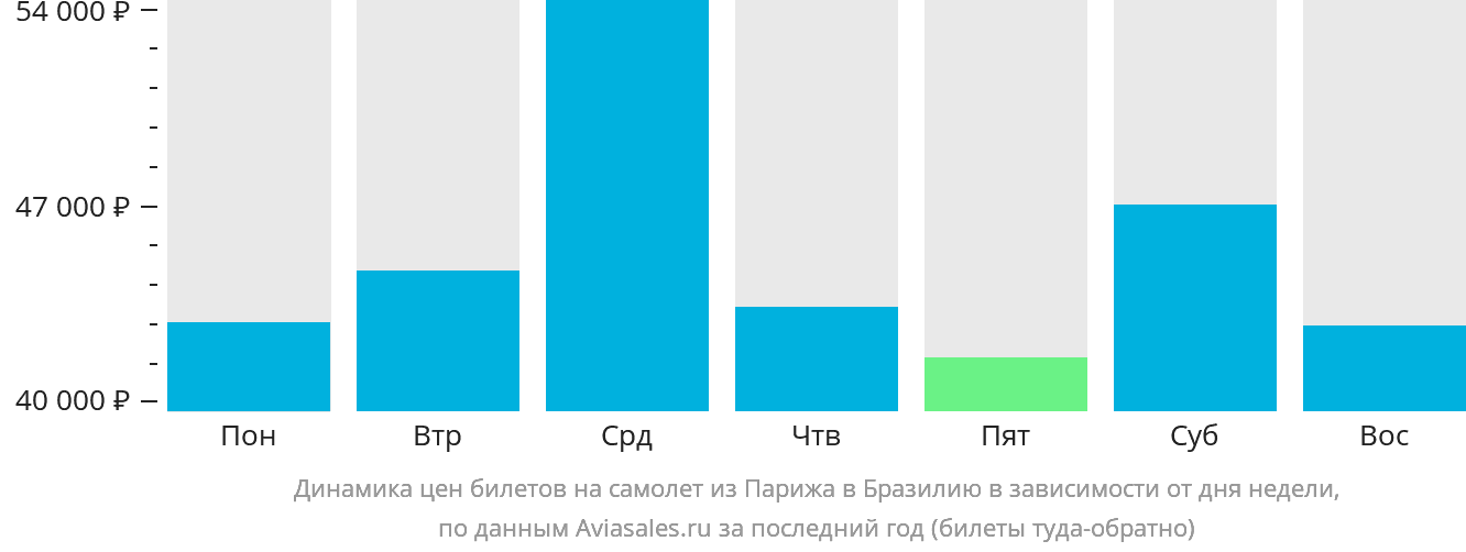 Динамика цен билетов на самолёт из Парижа в Бразилию в зависимости от дня недели