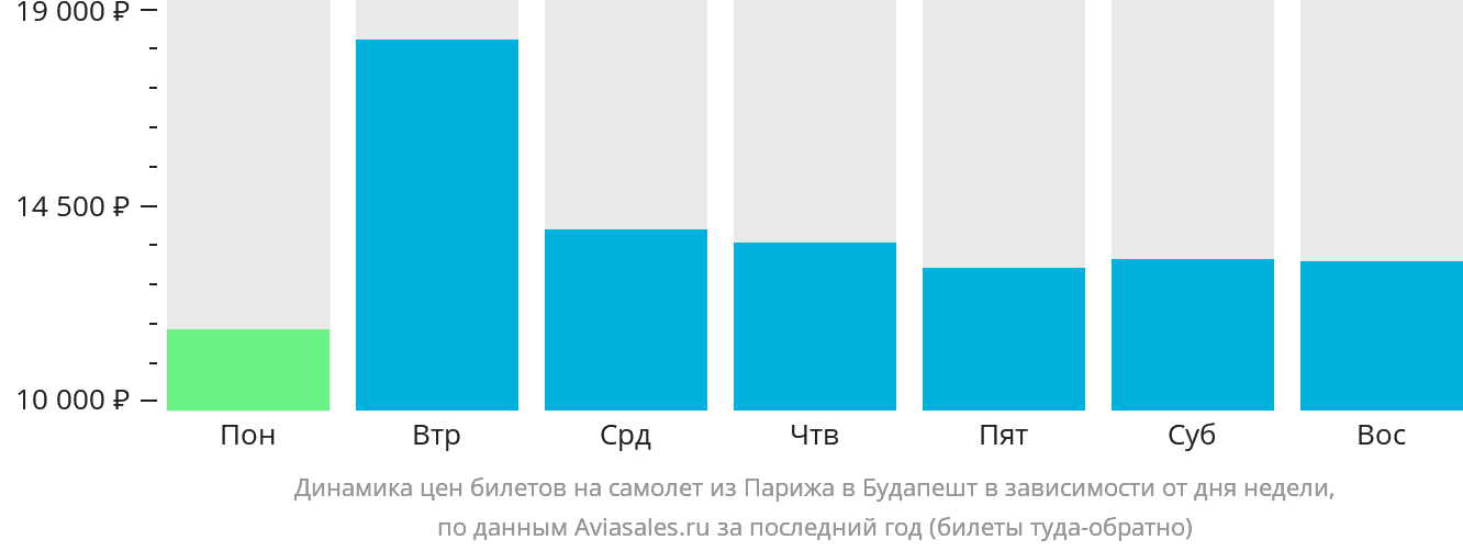 Динамика цен билетов на самолёт из Парижа в Будапешт в зависимости от дня недели