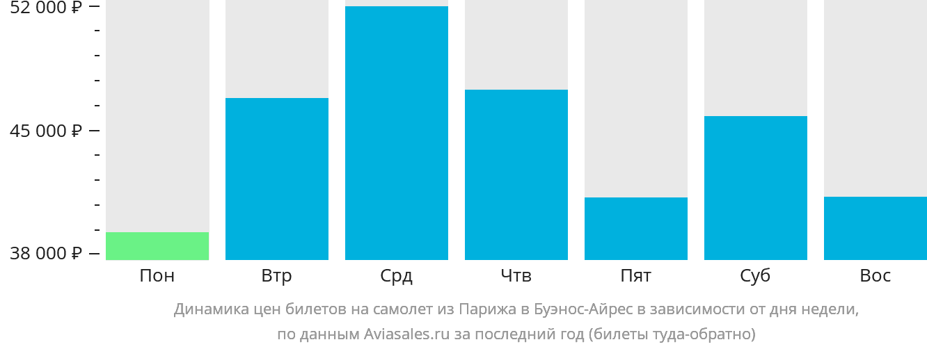 Динамика цен билетов на самолёт из Парижа в Буэнос-Айрес в зависимости от дня недели