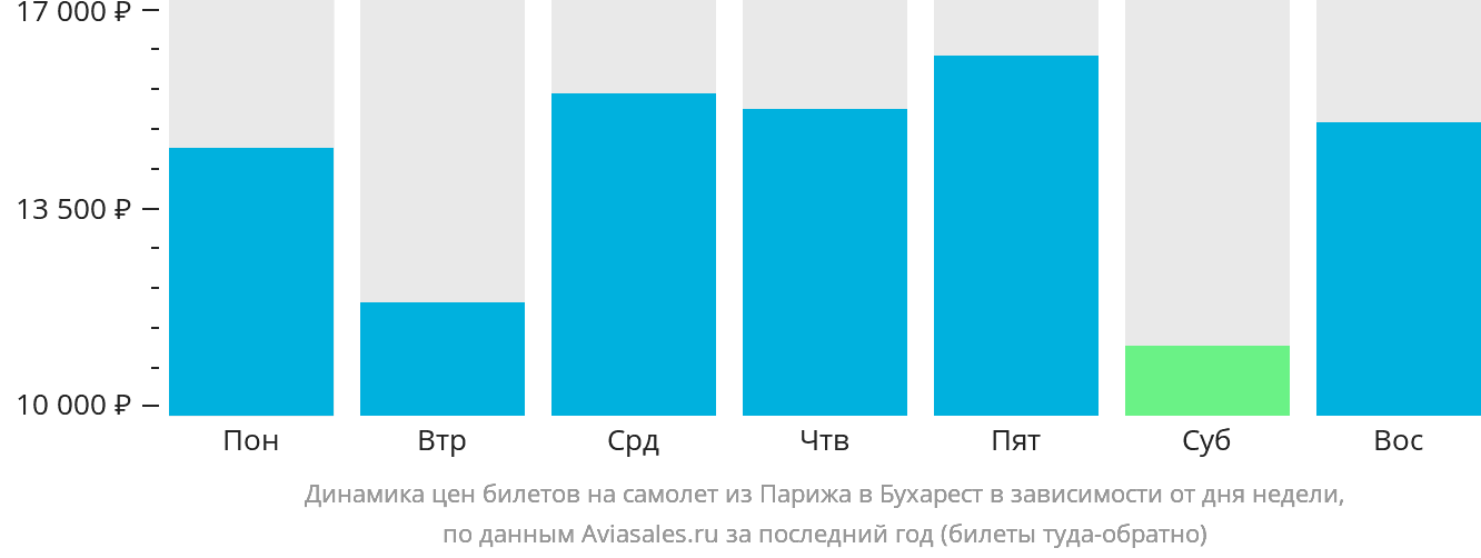Динамика цен билетов на самолёт из Парижа в Бухарест в зависимости от дня недели