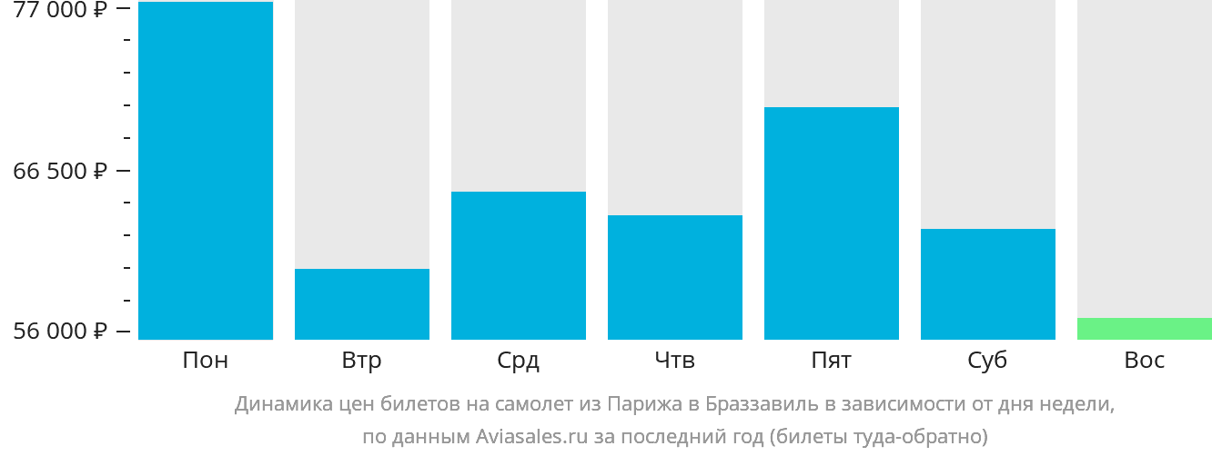 Динамика цен билетов на самолёт из Парижа в Браззавиль в зависимости от дня недели
