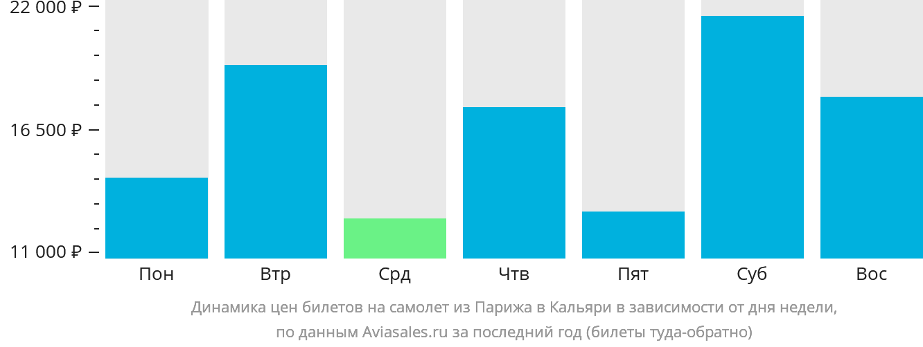 Динамика цен билетов на самолёт из Парижа в Кальяри в зависимости от дня недели