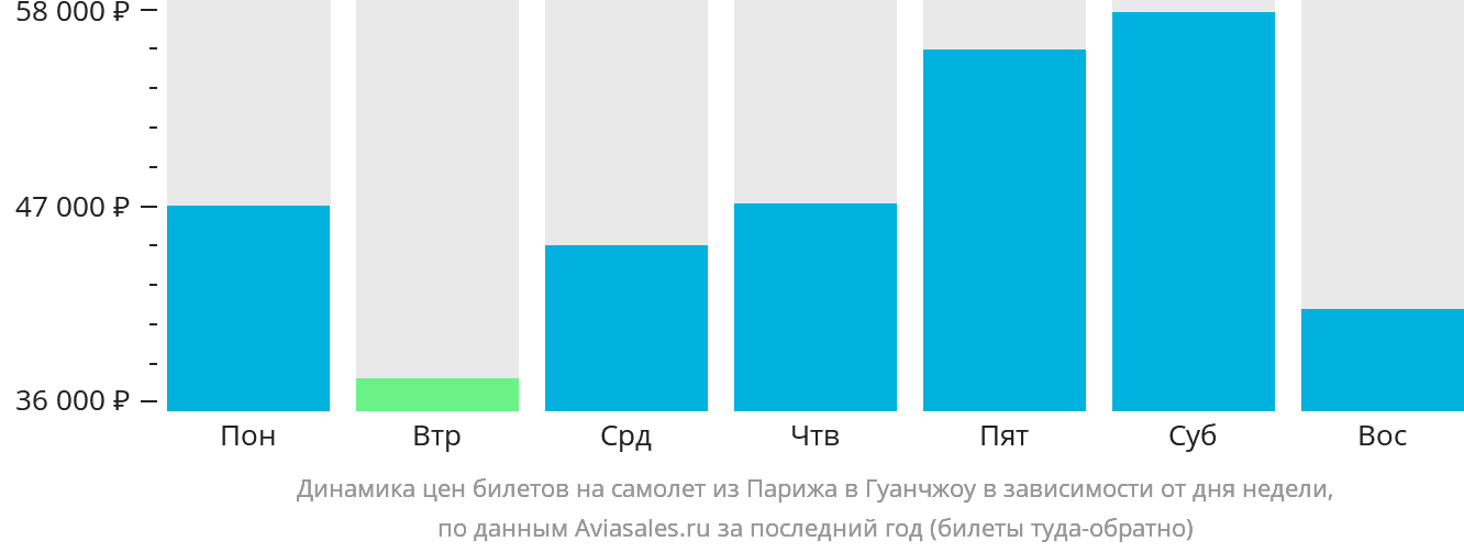 Динамика цен билетов на самолёт из Парижа в Гуанчжоу в зависимости от дня недели