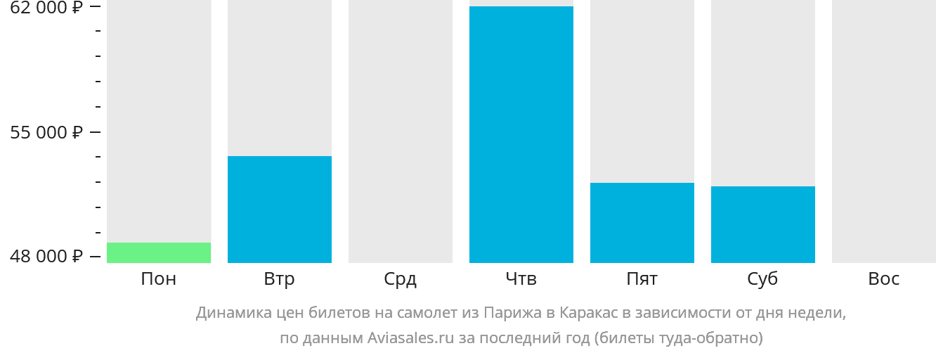 Динамика цен билетов на самолёт из Парижа в Каракас в зависимости от дня недели