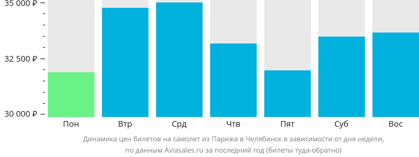 Динамика цен билетов на самолёт из Парижа в Челябинск в зависимости от дня недели