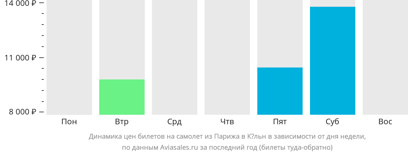 Динамика цен билетов на самолёт из Парижа в Кёльн в зависимости от дня недели