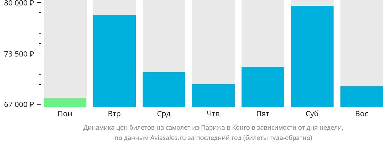 Динамика цен билетов на самолёт из Парижа в Конго в зависимости от дня недели