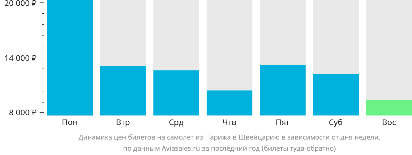 Динамика цен билетов на самолёт из Парижа в Швейцарию в зависимости от дня недели