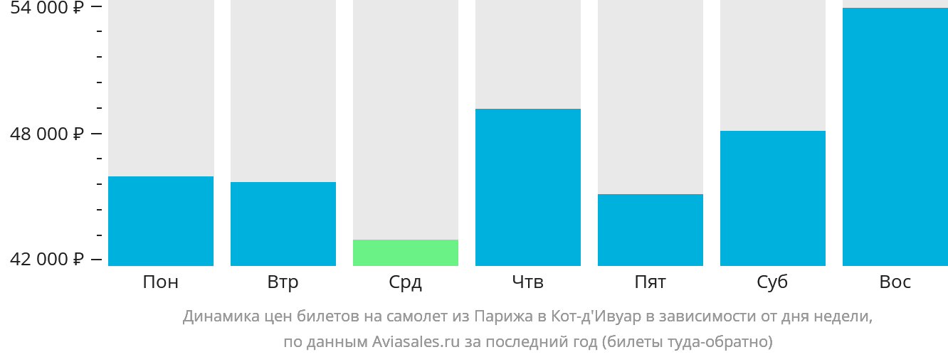 Динамика цен билетов на самолёт из Парижа в Кот-д'Ивуар в зависимости от дня недели