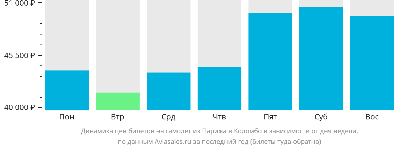 Динамика цен билетов на самолёт из Парижа в Коломбо в зависимости от дня недели