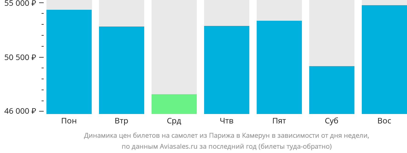Динамика цен билетов на самолёт из Парижа в Камерун в зависимости от дня недели