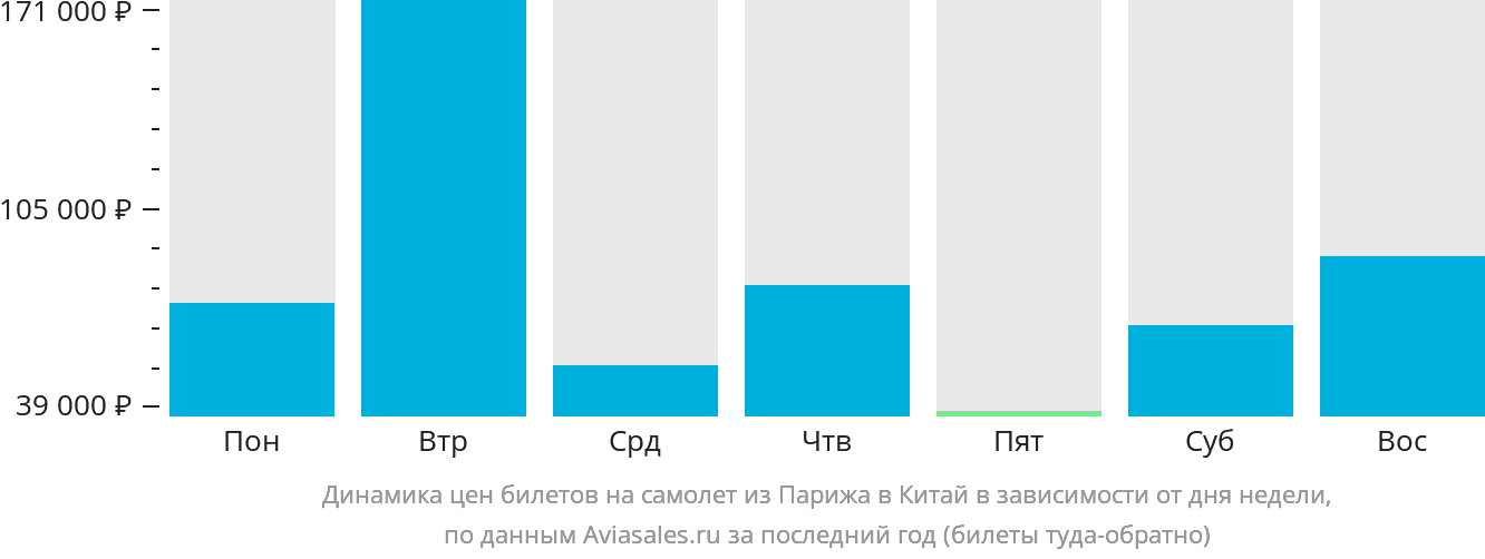 Динамика цен билетов на самолёт из Парижа в Китай в зависимости от дня недели