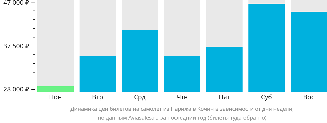Динамика цен билетов на самолёт из Парижа в Кочин в зависимости от дня недели