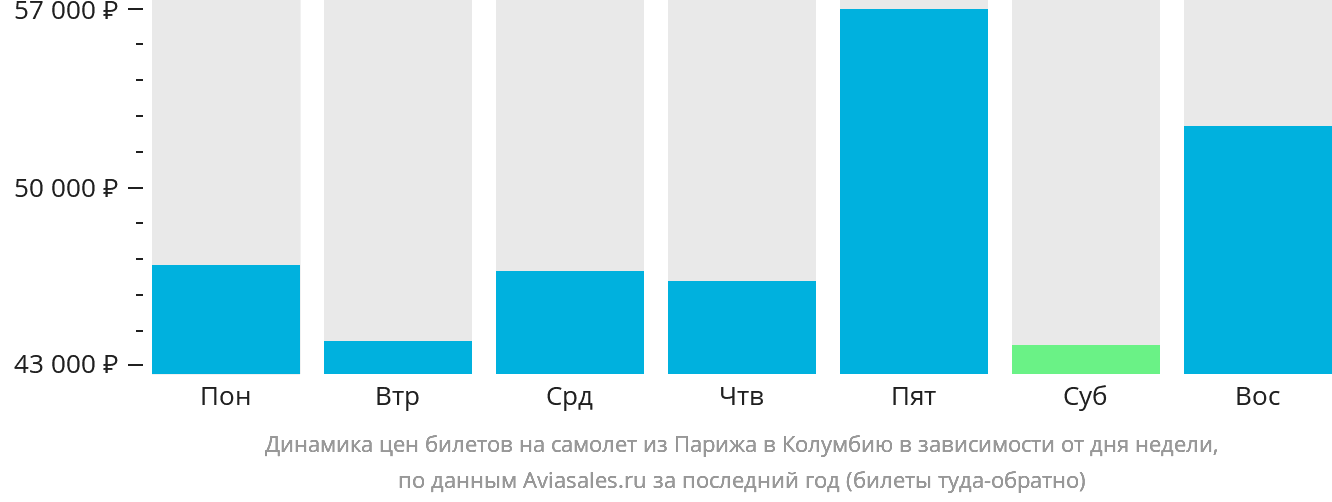 Динамика цен билетов на самолёт из Парижа в Колумбию в зависимости от дня недели