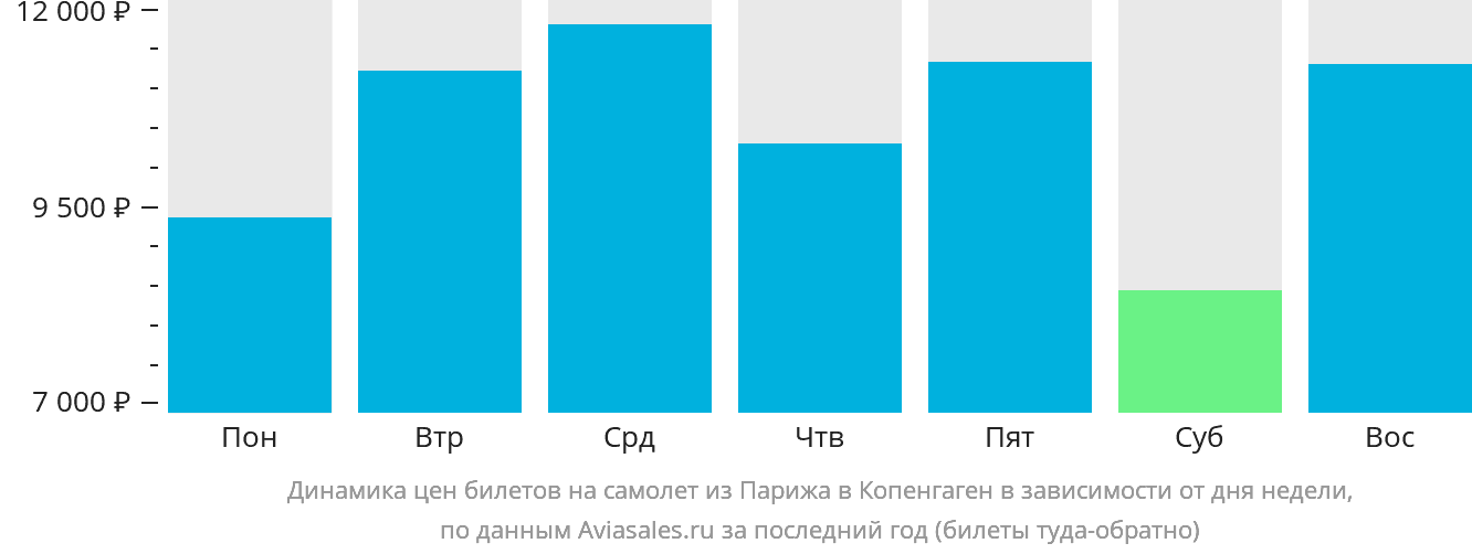 Динамика цен билетов на самолёт из Парижа в Копенгаген в зависимости от дня недели