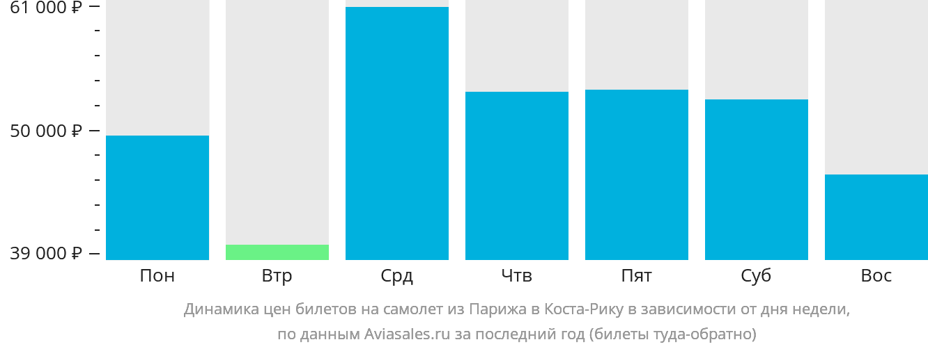 Динамика цен билетов на самолёт из Парижа в Коста-Рику в зависимости от дня недели