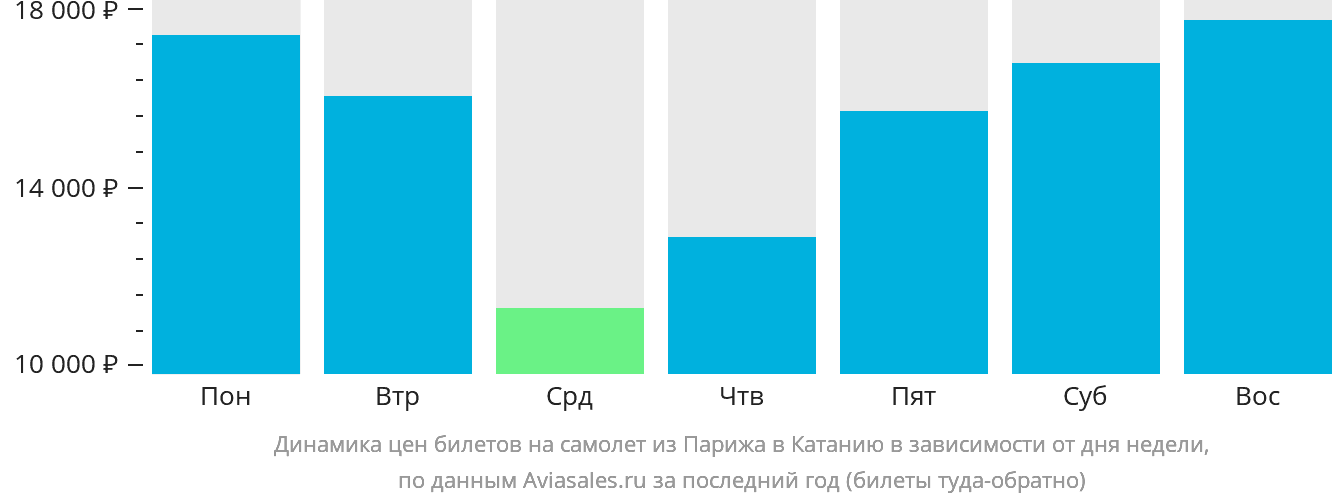 Динамика цен билетов на самолёт из Парижа в Катанию в зависимости от дня недели
