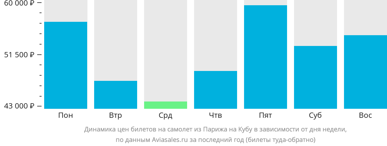 Динамика цен билетов на самолёт из Парижа на Кубу в зависимости от дня недели
