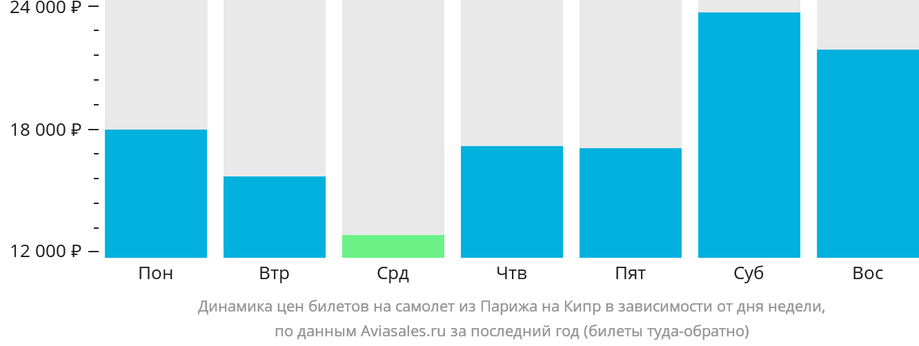 Динамика цен билетов на самолёт из Парижа на Кипр в зависимости от дня недели