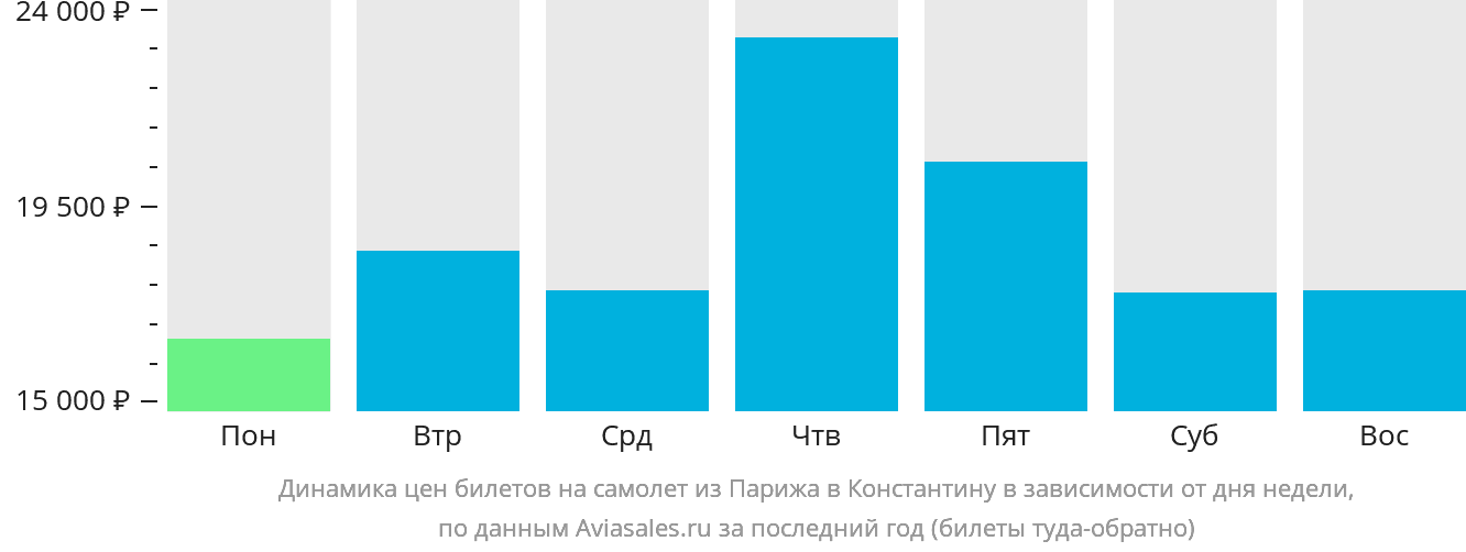 Динамика цен билетов на самолёт из Парижа в Константину в зависимости от дня недели