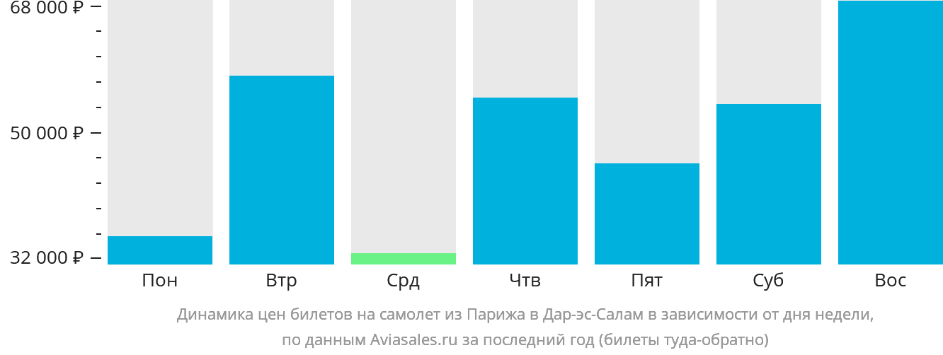 Динамика цен билетов на самолёт из Парижа в Дар-эс-Салам в зависимости от дня недели