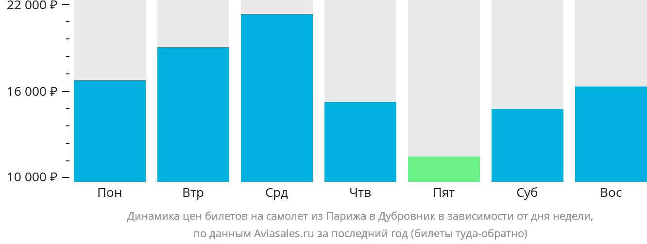 Динамика цен билетов на самолёт из Парижа в Дубровник в зависимости от дня недели