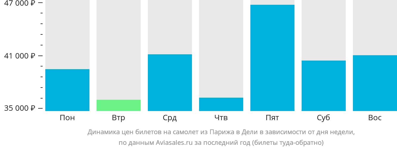 Динамика цен билетов на самолёт из Парижа в Дели в зависимости от дня недели