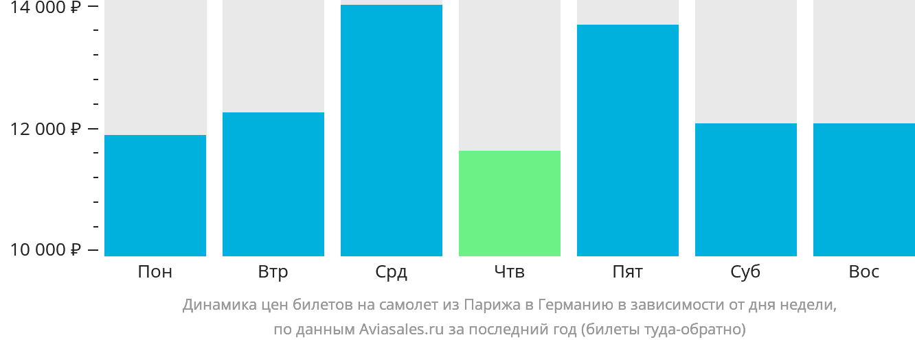 Динамика цен билетов на самолёт из Парижа в Германию в зависимости от дня недели