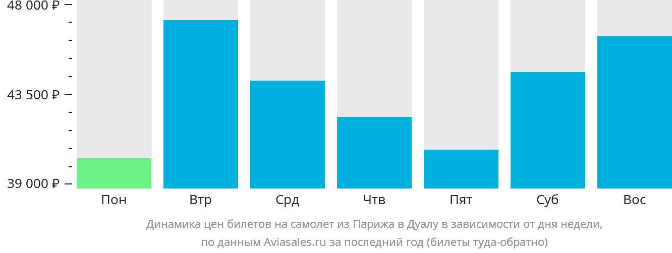 Динамика цен билетов на самолёт из Парижа в Дуалу в зависимости от дня недели