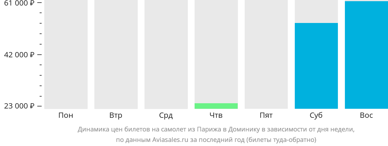 Динамика цен билетов на самолёт из Парижа в Доминику в зависимости от дня недели