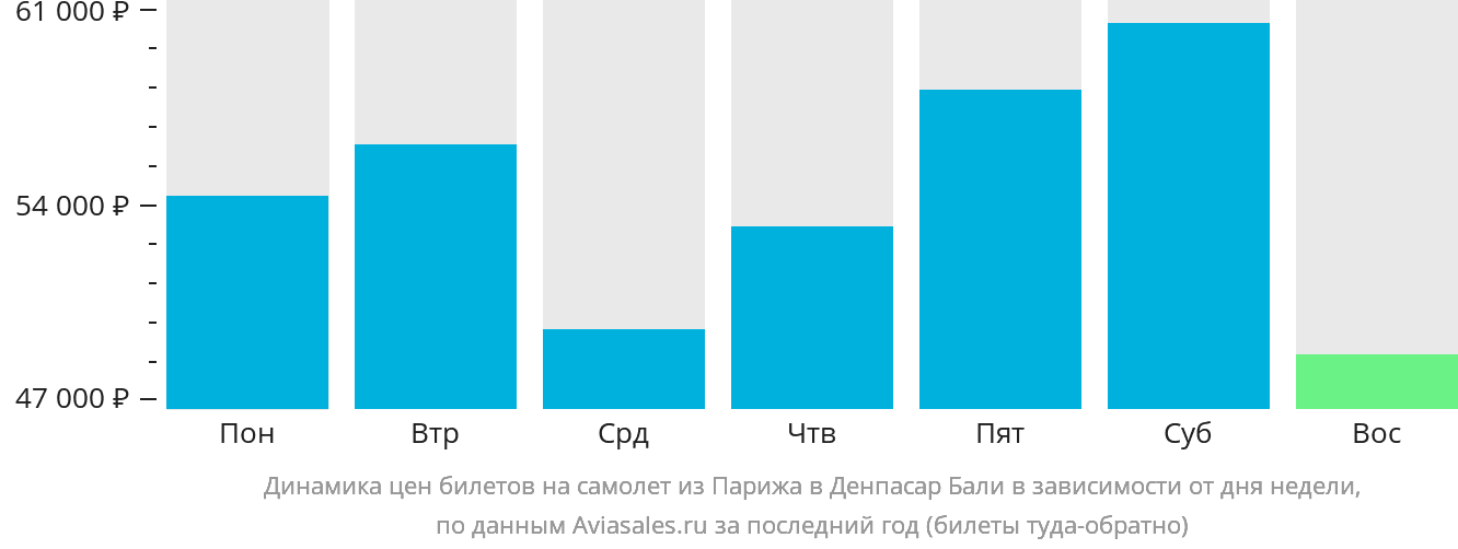 Динамика цен билетов на самолёт из Парижа в Денпасар (Бали) в зависимости от дня недели