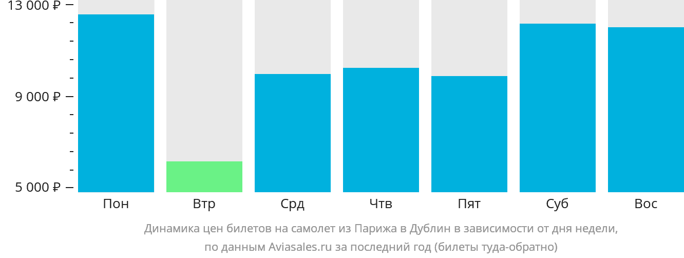 Динамика цен билетов на самолёт из Парижа в Дублин в зависимости от дня недели