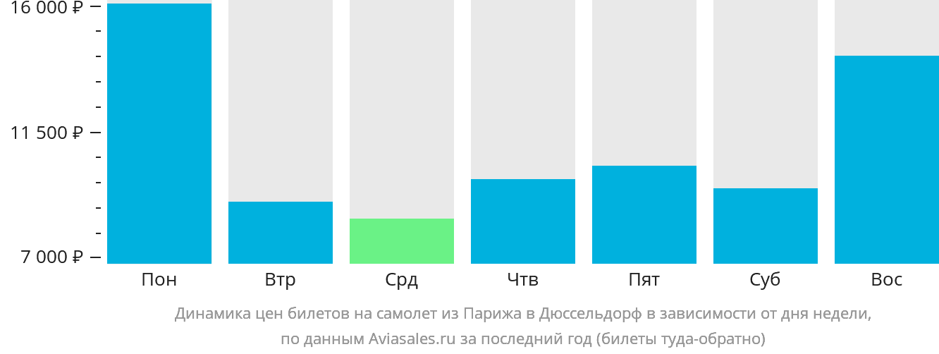 Динамика цен билетов на самолёт из Парижа в Дюссельдорф в зависимости от дня недели